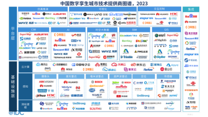 數(shù)字孿生技術(shù)賦能智慧城市新階段——解讀IDC《中國智慧城市數(shù)字孿生技術(shù)評估,2023》報告